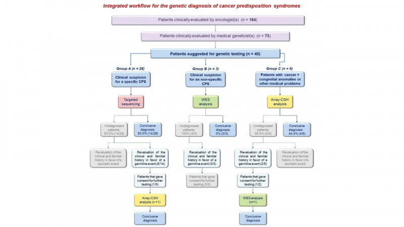 predisposizione cancro